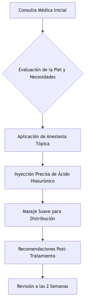 Flow of hyaluronic acid hand treatment at Santé Clínica Estética