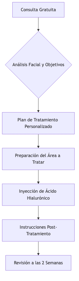 Flujograma del proceso de inyección de ácido hialurónico en pómulos en Santé Clínica Estética.