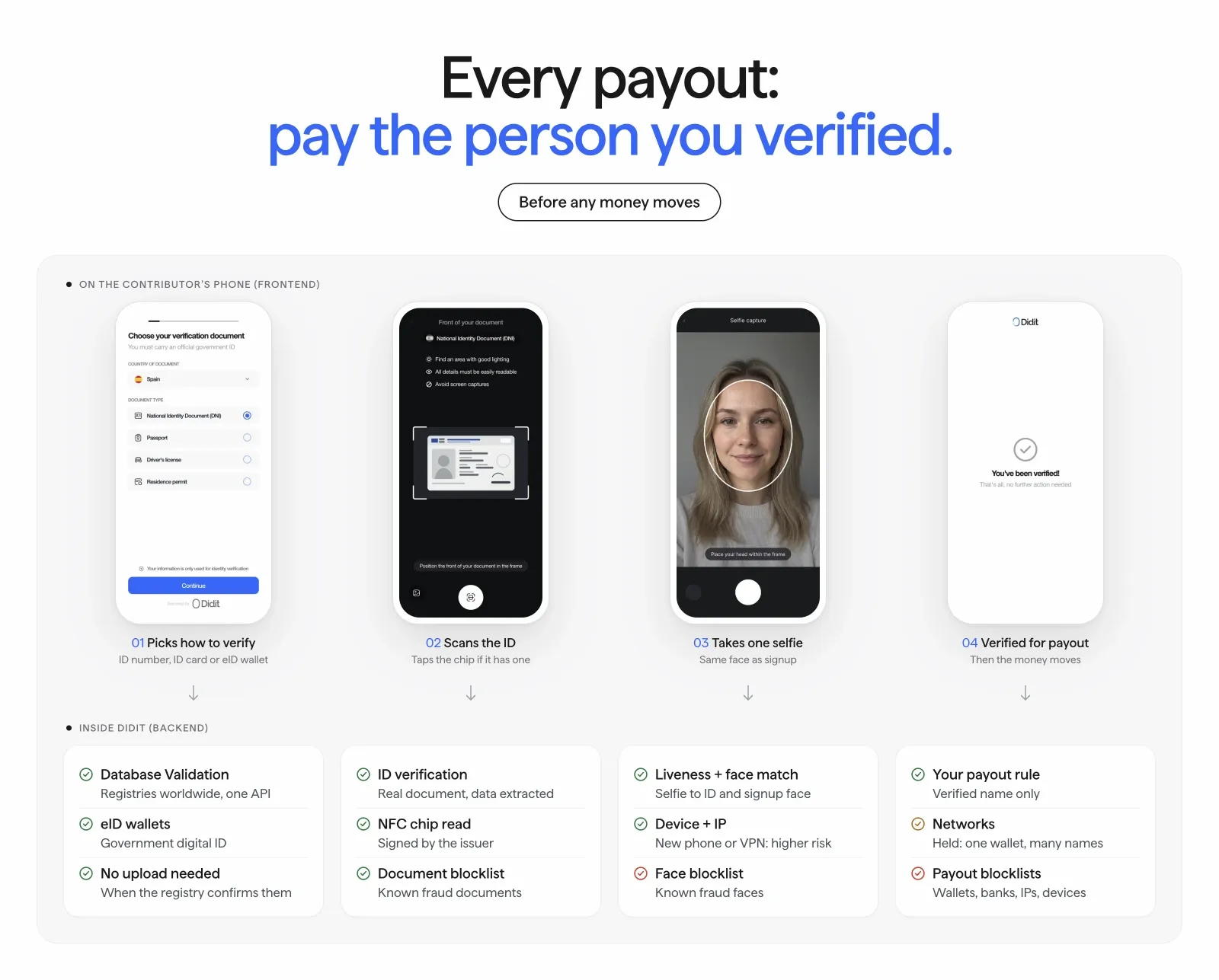 Didit payout flow: document choice, ID and NFC chip, selfie, and payout checks