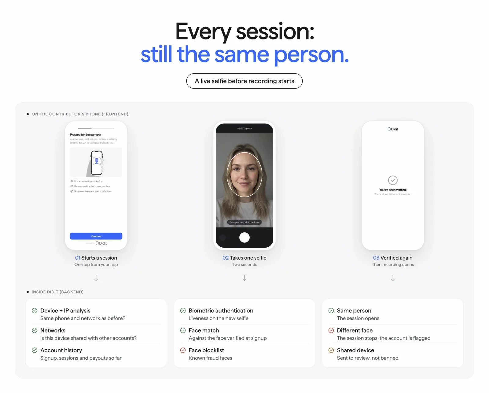 Didit session re-check: live selfie, face match against signup, device and network checks