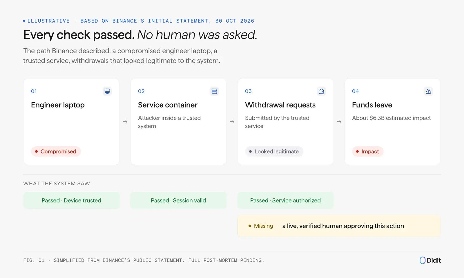 Diagram of an insider-path breach: compromised laptop, service container, withdrawal requests, funds leave; every check passed, no human approval asked