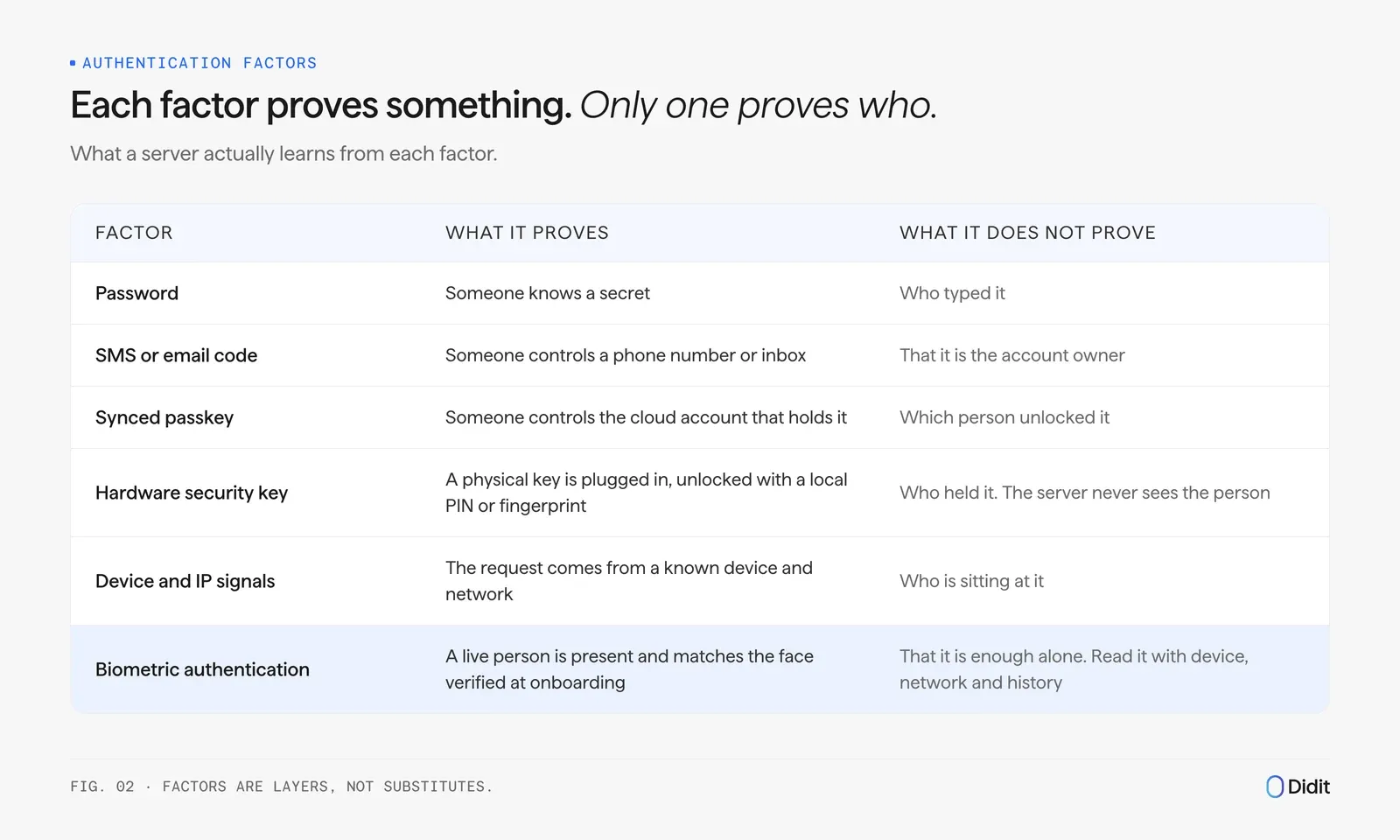 Table of authentication factors and what each proves: password, codes, synced passkey, hardware key, device and IP signals, biometric authentication