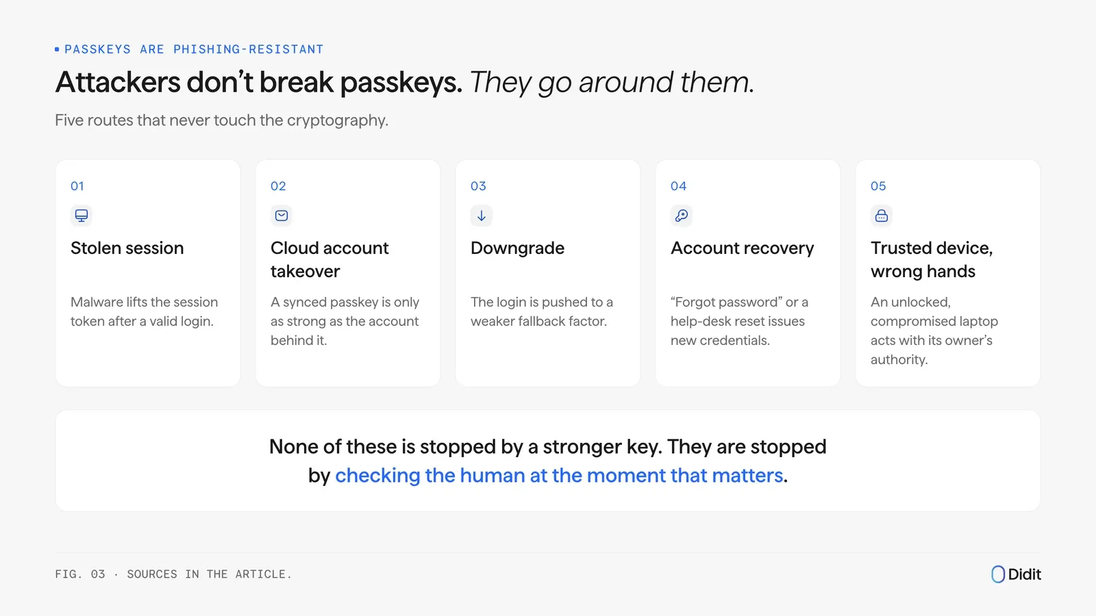 Five routes around passkeys: stolen session, cloud account takeover, downgrade, account recovery, trusted device in the wrong hands