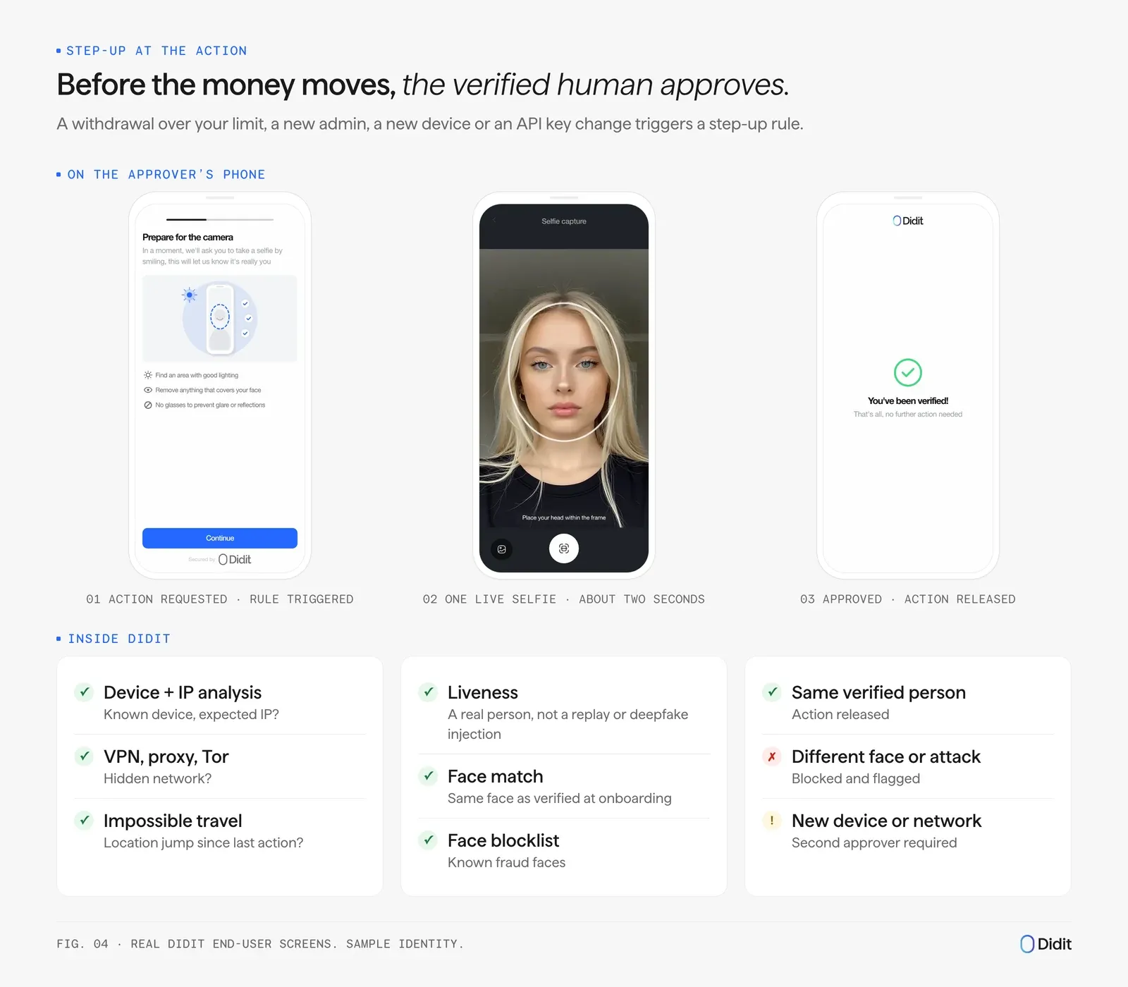 Didit biometric step-up before a high-risk action: action requested, live selfie, approved; device and IP, liveness, face match and blocklist checks behind it