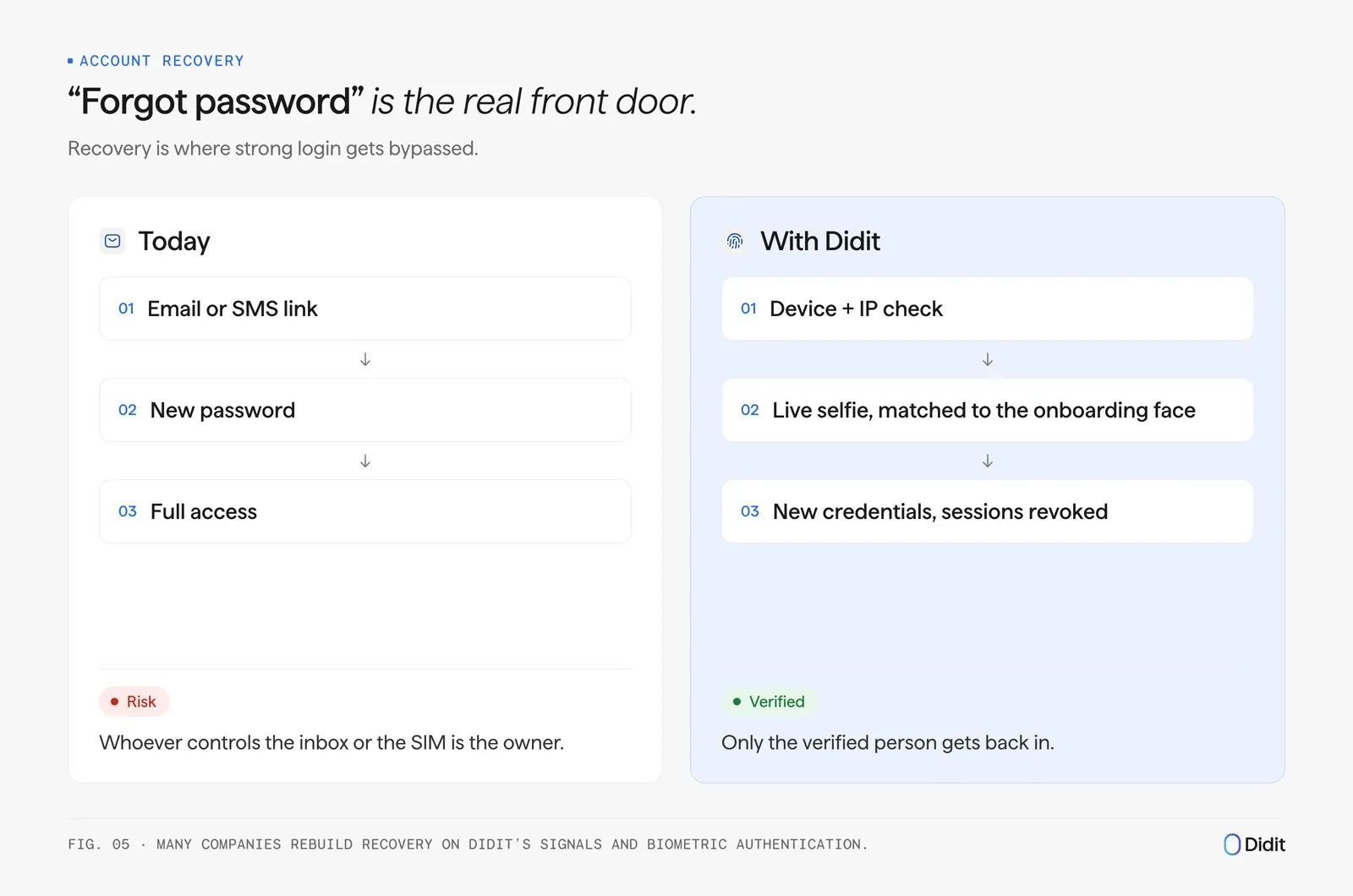 Account recovery compared: email or SMS link versus Didit device check and live selfie matched to the onboarding face