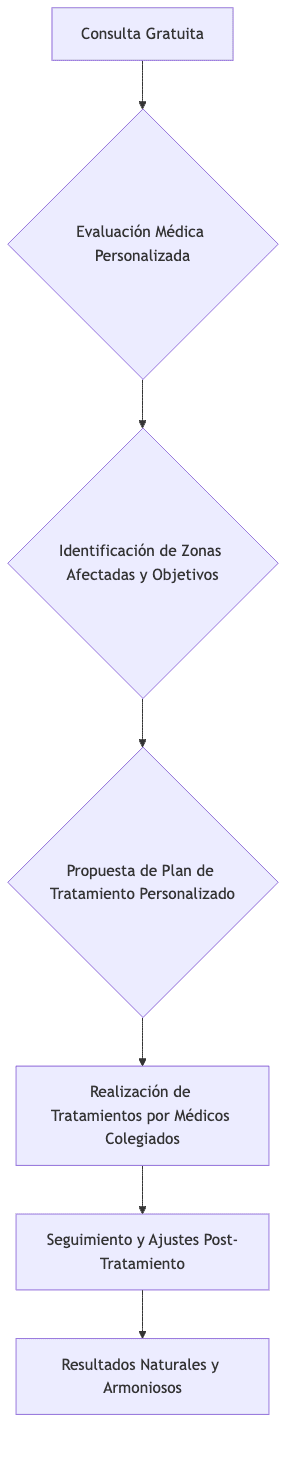 Блок-схема процесса оценки и лечения «лица Оземпика» в Santé Clínica Estética.