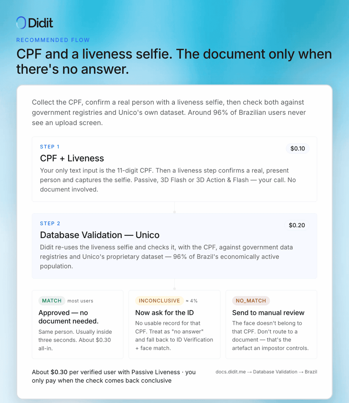 The recommended Brazil flow on Didit — liveness, then Unico IDCloud, a document only if the check cannot answer