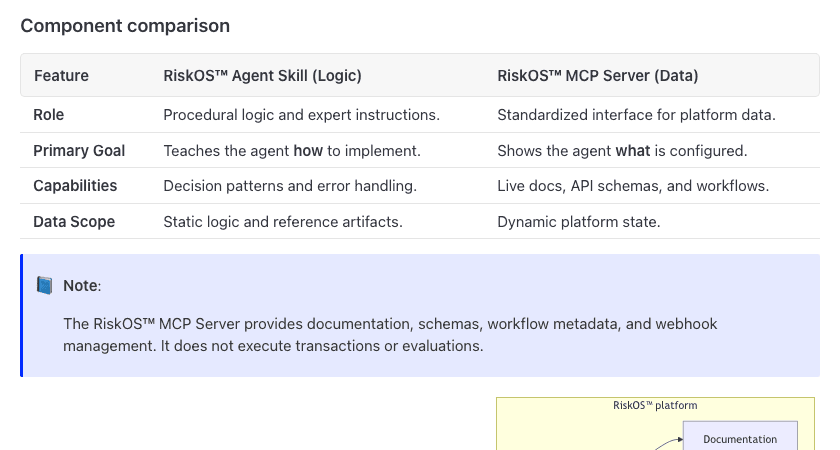 Socure RiskOS MCP Server documentation, component comparison table and note