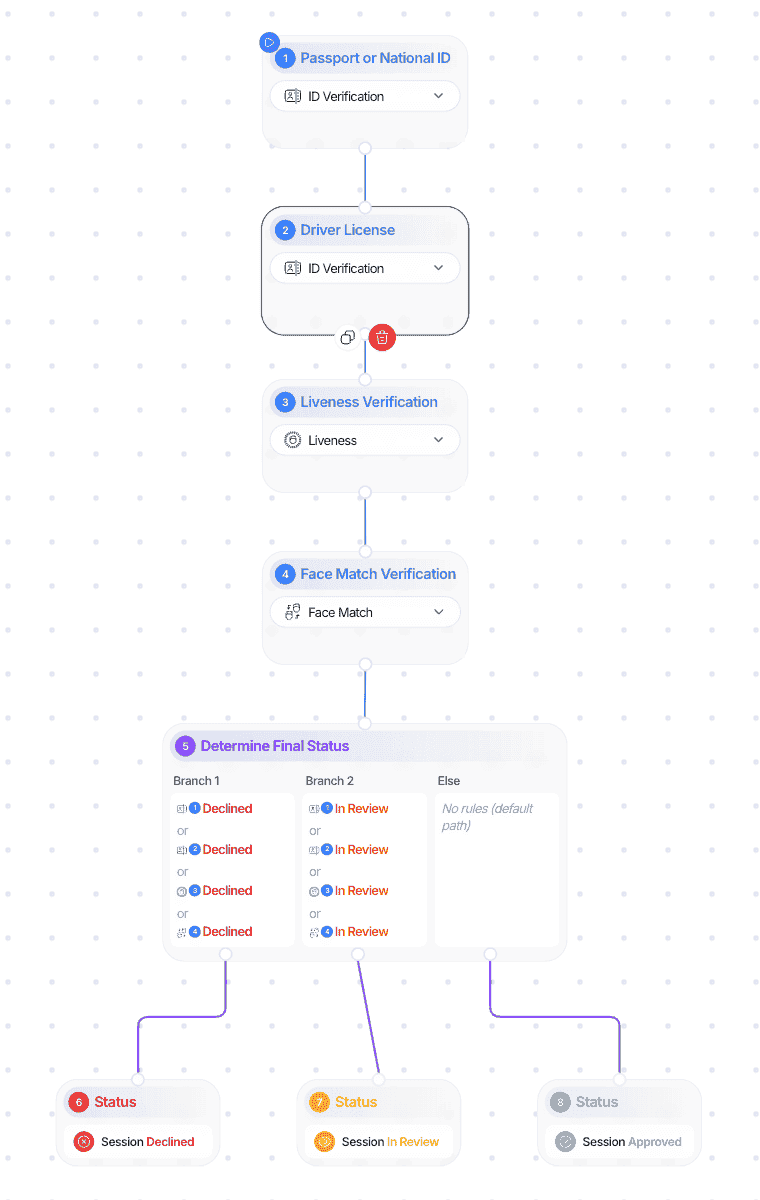 Didit workflow builder: ID verification, liveness and face match nodes feeding a final-status decision with declined, in-review and approved branches