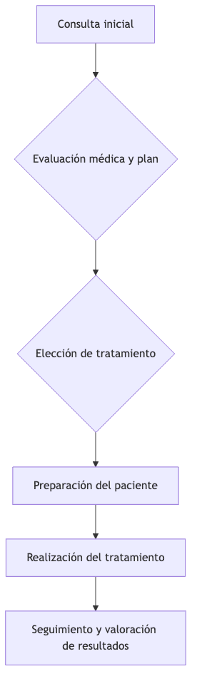 Proceso de tratamiento de flacidez facial