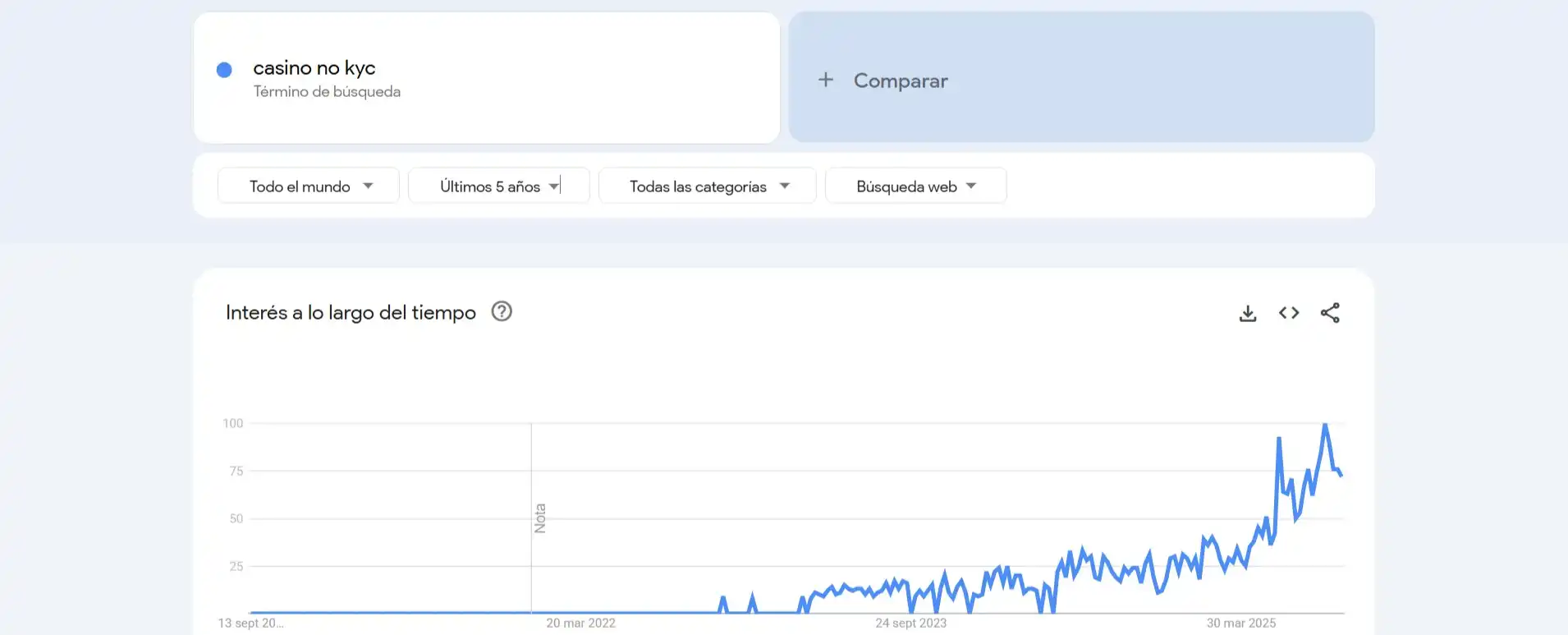 google trends no kyc casino.webp