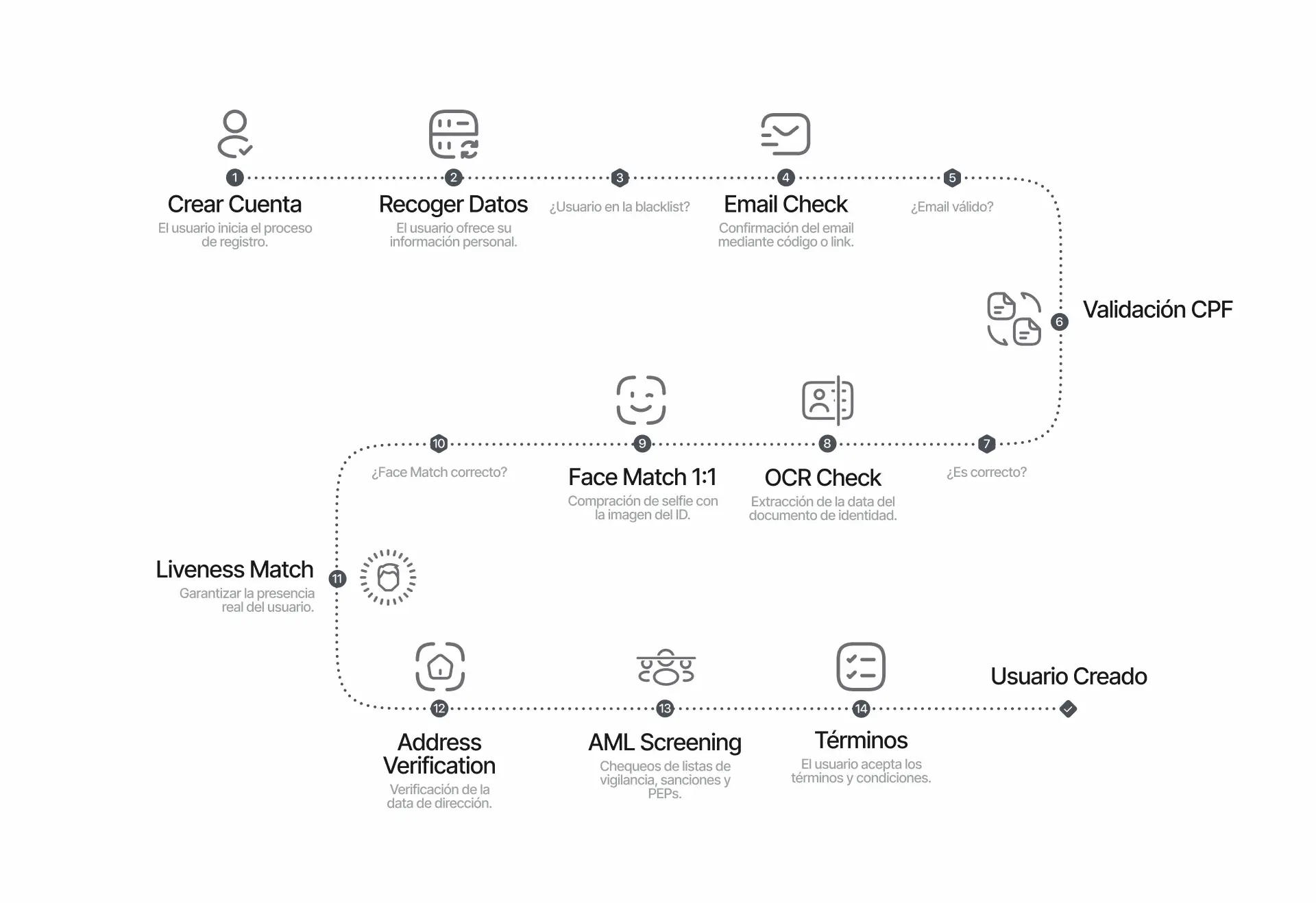 workflow kyc igaming en brasil