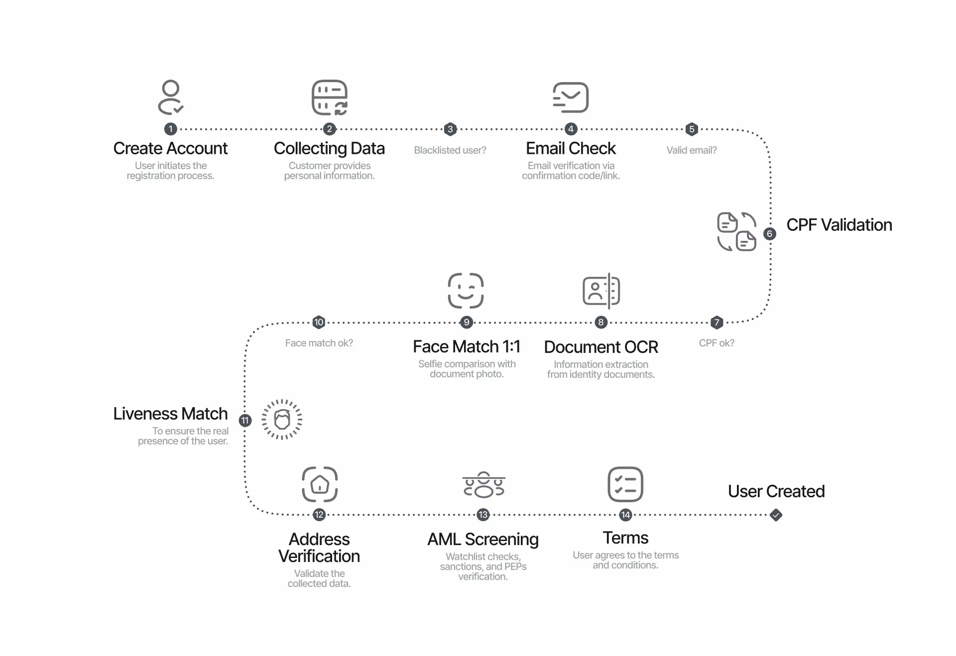 kyc workflow for compliance in igaming brazil