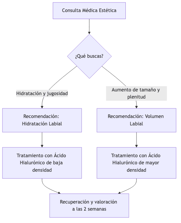Flujo de decisión para tratamiento labial