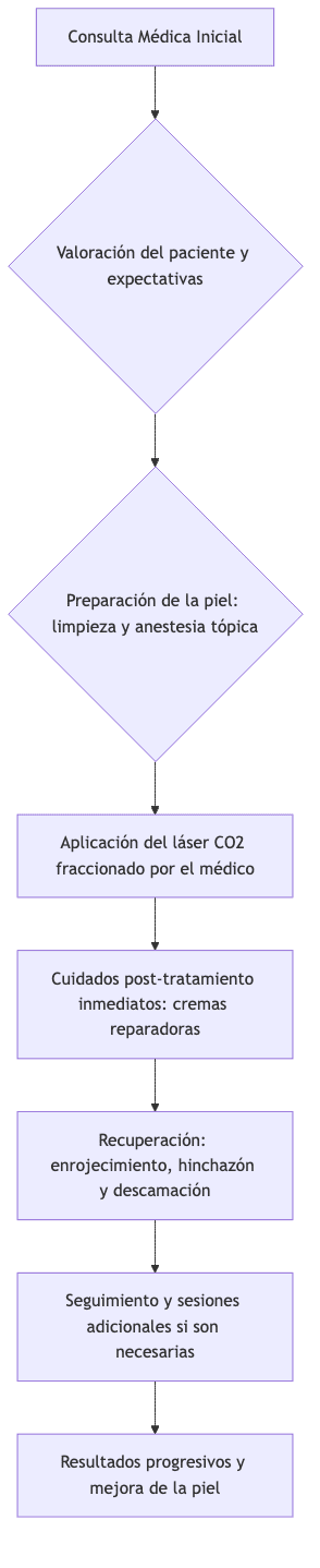 Flujo del tratamiento con láser CO2 fraccionado en Santé Clínica Estética.