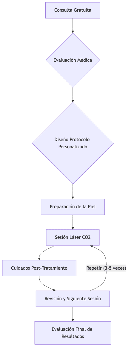 CO2 laser stretch mark treatment process at Santé