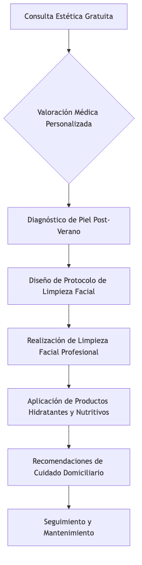 Post-summer facial cleansing flow at Santé Clínica Estética