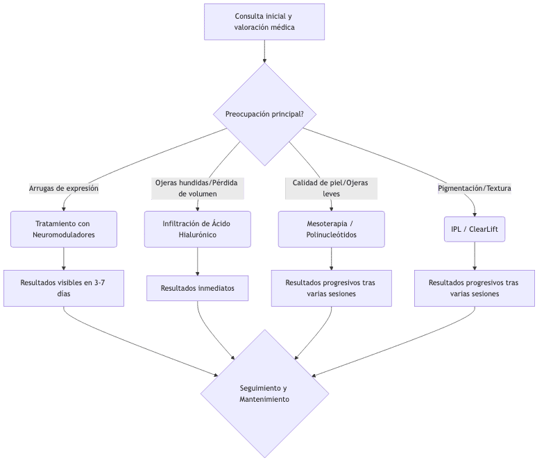 Decision flow for tired eye treatment