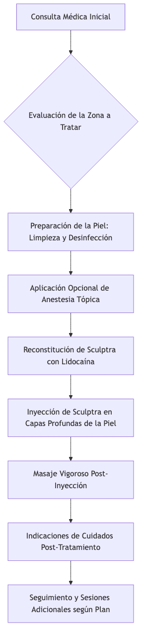 Diagrama de flujo del proceso de inyección y masaje de Sculptra