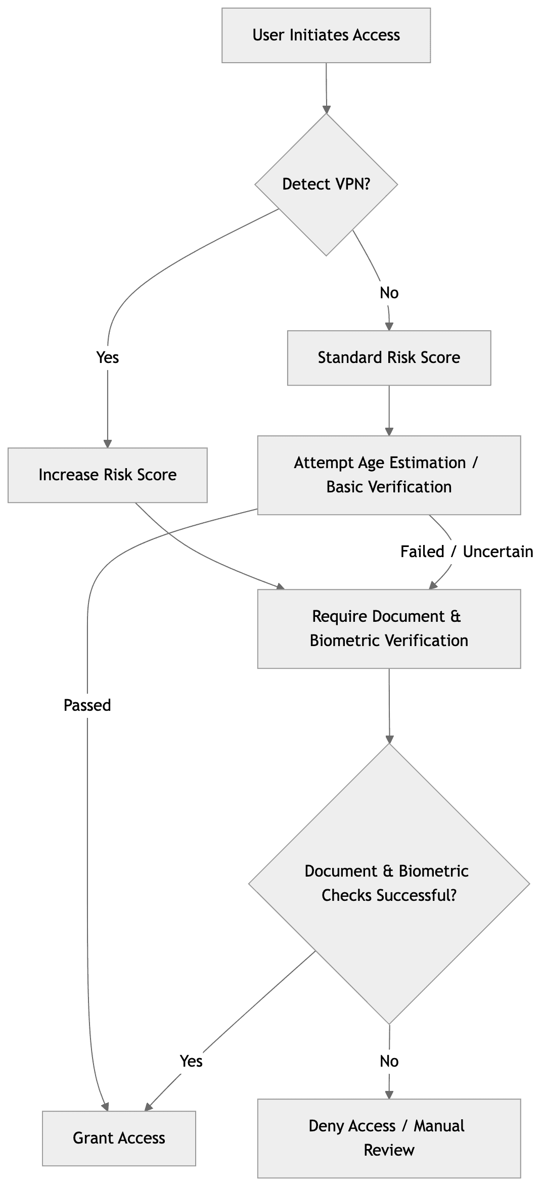 Flowchart depicting a multi-layered age assurance process with VPN detection.